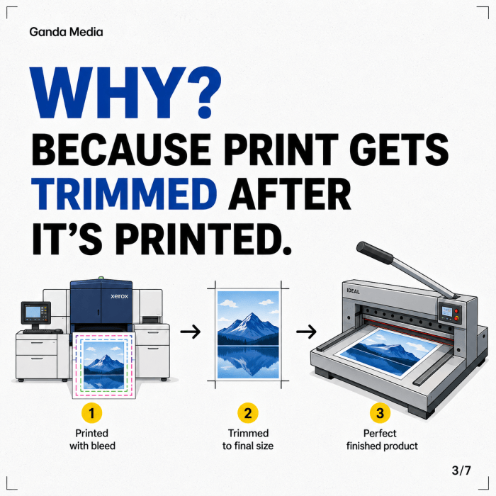 Illustrated print production process showing a Xerox-style press, printed artwork with bleed, and a guillotine trimming the print to final size.
